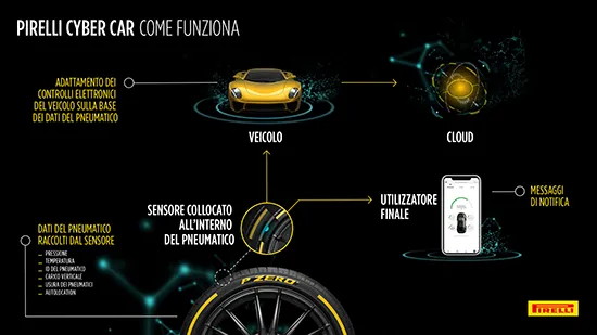 Pirelli Cyber Car: lo pneumatico connesso comunica con l'auto