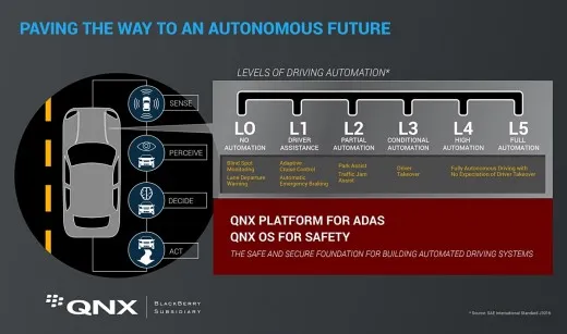 BlackBerry QNX al CES: le tecnologie per l'auto del futuro