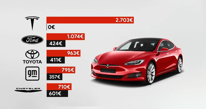 Tesla, altro che pubblicità: 3 mila dollari per auto in ricerca e sviluppo