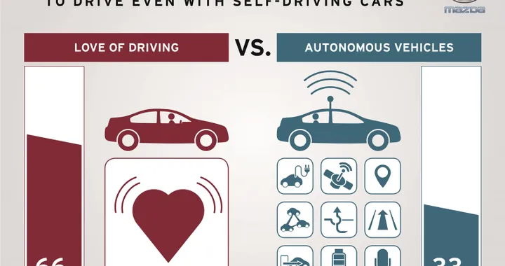 Guida autonoma: gli europei preferiscono continuare a guidare