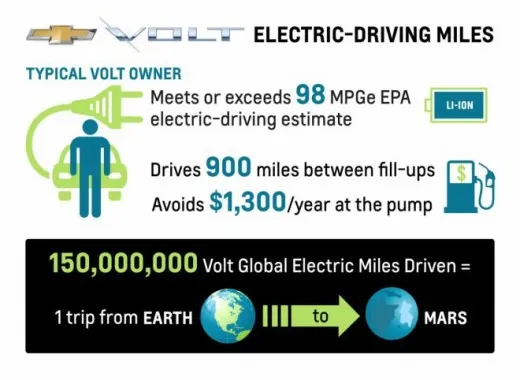 Chevrolet Volt: i proprietari percorrono 1500 km tra un pieno e l'altro