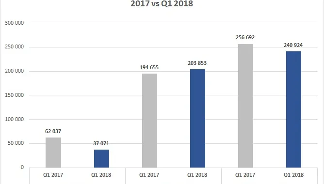 La rivincita delle moto: crescono le vendite in Europa, in calo i cinquantini