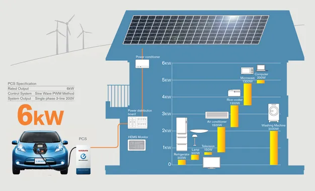Nichicon presenta Leaf to Home, l'auto elettrica come generatore d'emergenza (video)