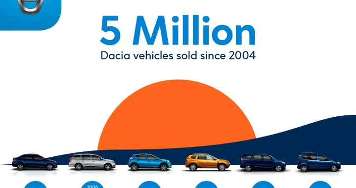 Dacia &quot;vola&quot; con 5 milioni di veicoli venduti dal 2004 e +12% nel 2017