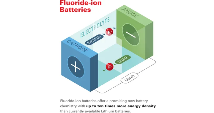 Honda studia le batterie al fluoruro di Litio: densità energetica da record