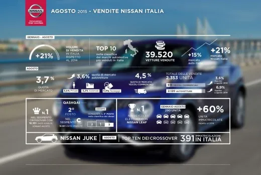 Vendite Nissan: i dati di agosto 2015 in Europa