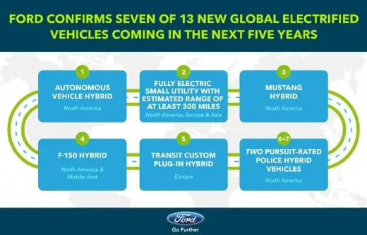 Ford: ibrido in arrivo per Mustang, F-150 e Transit Custom